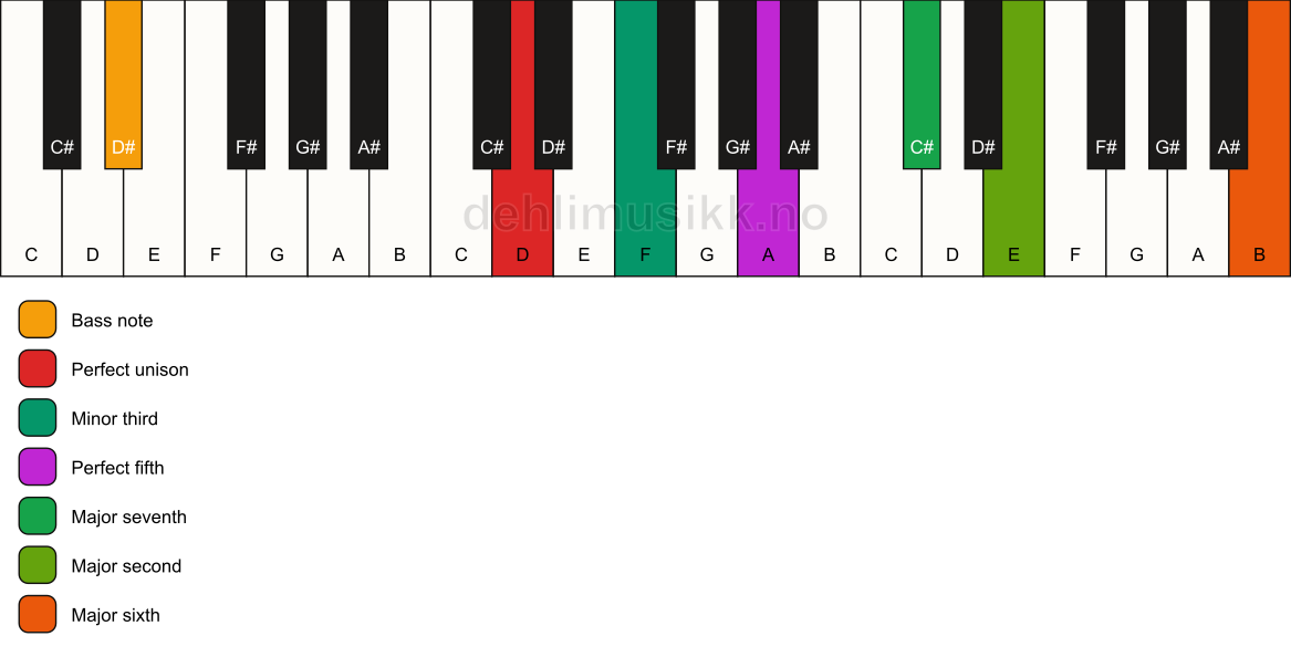 Piano keyboard showing the notes for a D m(maj13)/D# chord