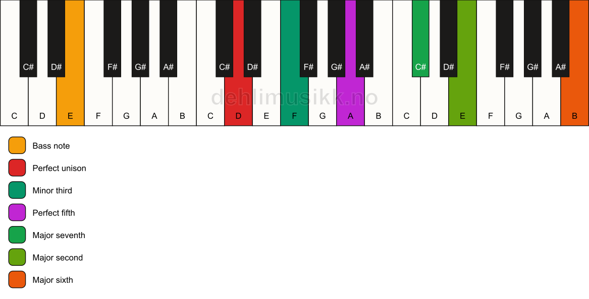 Piano keyboard showing the notes for a D m(maj13)/E chord