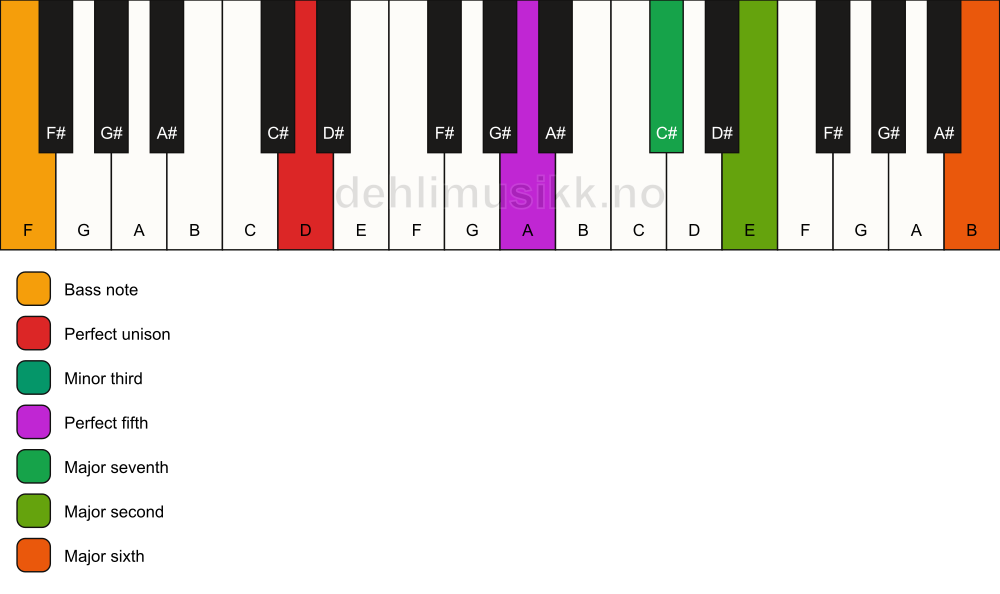 Piano keyboard showing the notes for a D m(maj13)/F chord