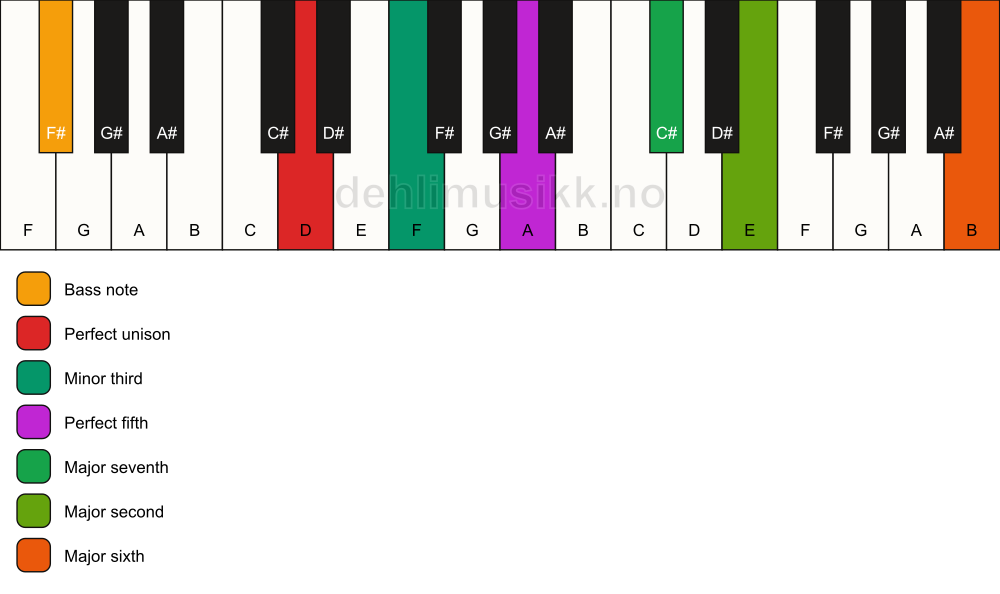 Piano keyboard showing the notes for a D m(maj13)/F# chord