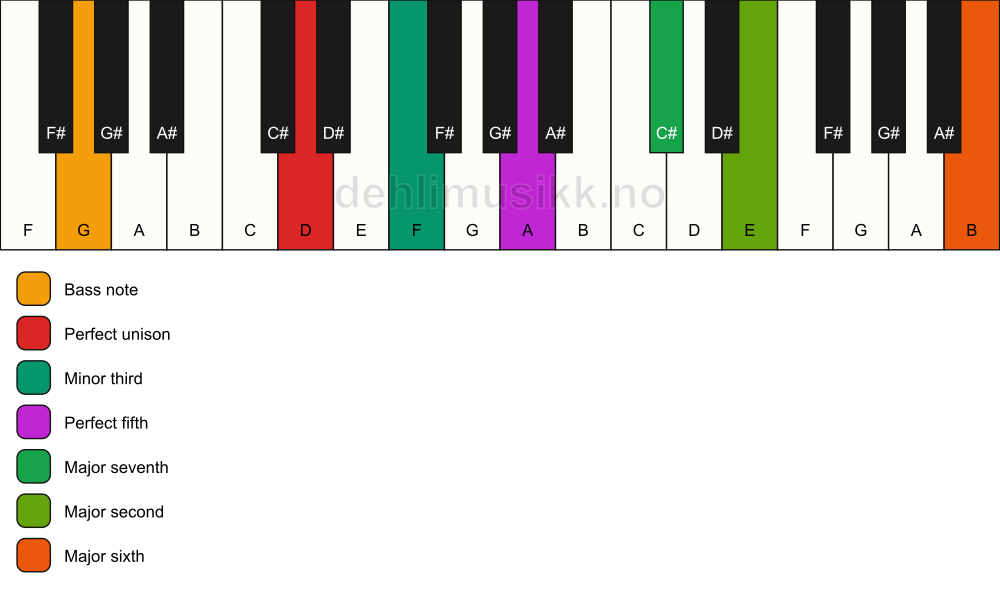 Piano keyboard showing the notes for a D m(maj13)/G chord