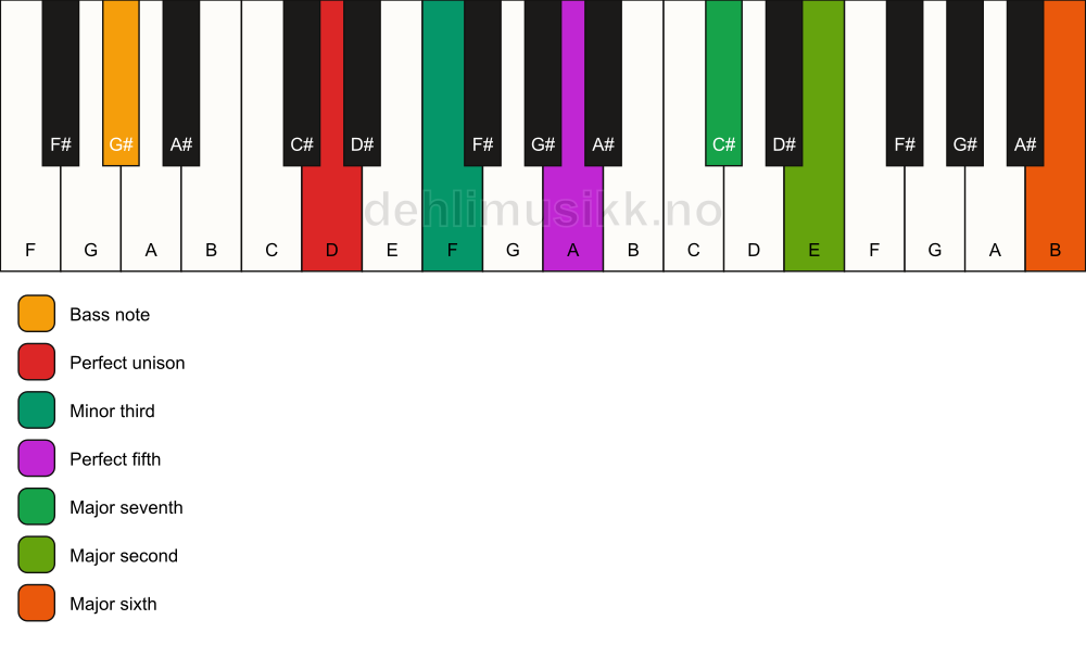 Piano keyboard showing the notes for a D m(maj13)/G# chord