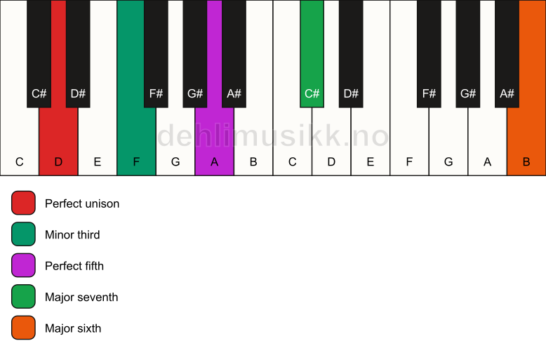 Piano keyboard showing the notes for a D m(maj7)(add13) chord
