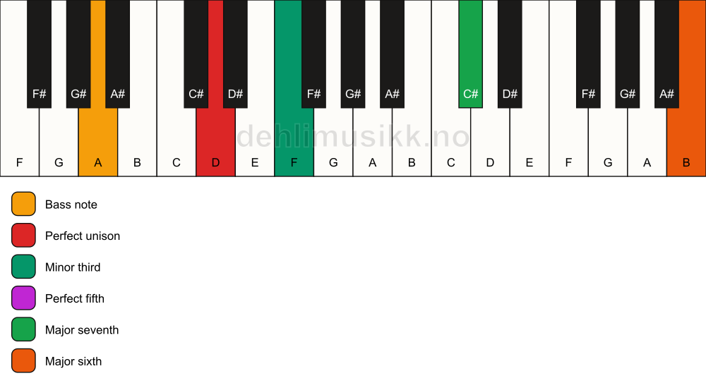 Piano keyboard showing the notes for a D m(maj7)(add13)/A chord
