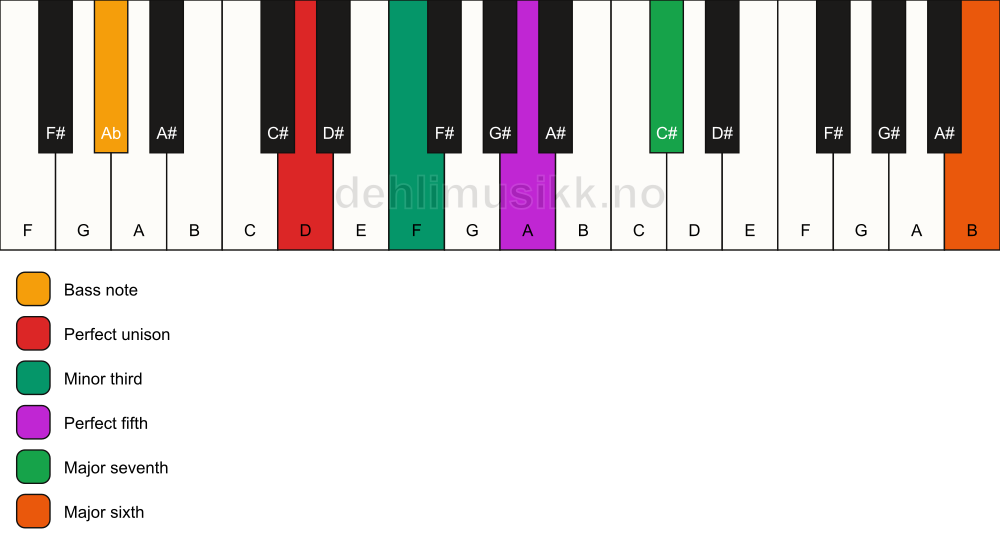 Piano keyboard showing the notes for a D m(maj7)(add13)/Ab chord