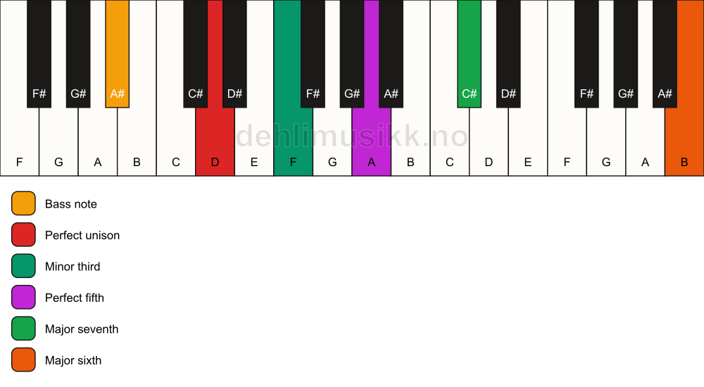 Piano keyboard showing the notes for a D m(maj7)(add13)/A# chord