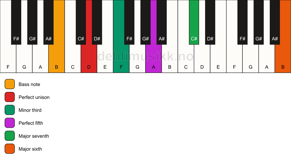 Piano keyboard showing the notes for a D m(maj7)(add13)/B chord