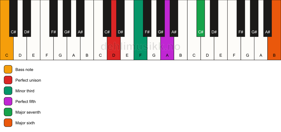 Piano keyboard showing the notes for a D m(maj7)(add13)/C chord