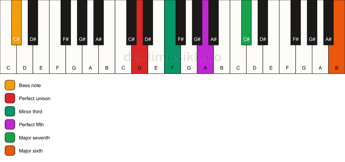 Piano keyboard showing the notes for a D m(maj7)(add13)/C# chord