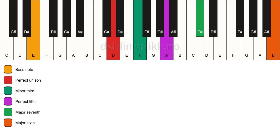 Piano keyboard showing the notes for a D m(maj7)(add13)/E chord