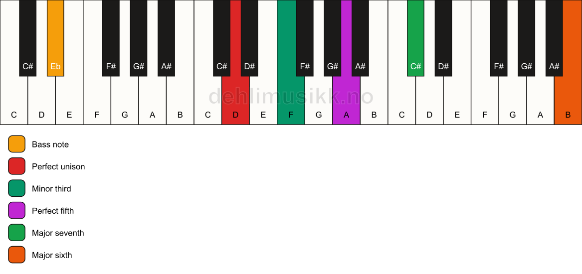 Piano keyboard showing the notes for a D m(maj7)(add13)/Eb chord