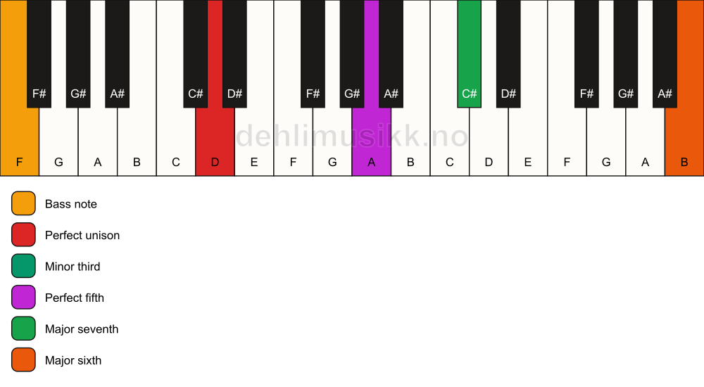 Piano keyboard showing the notes for a D m(maj7)(add13)/F chord