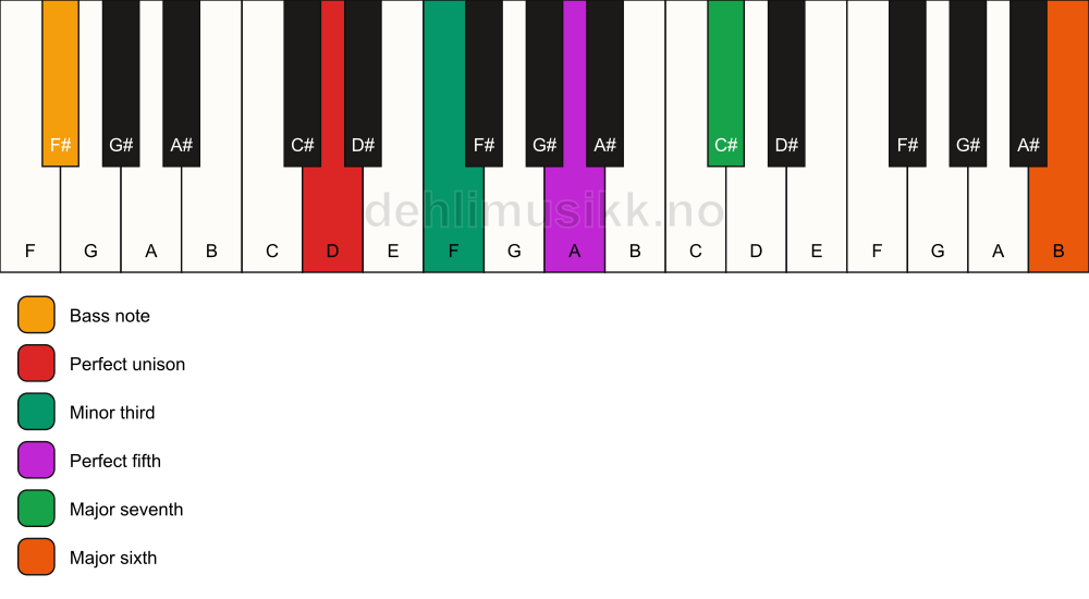 Piano keyboard showing the notes for a D m(maj7)(add13)/F# chord