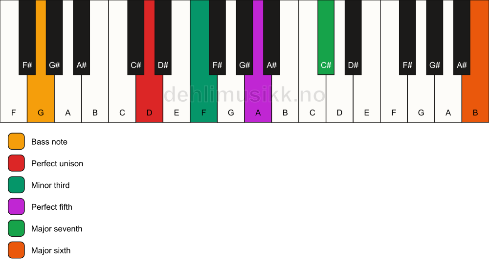 Piano keyboard showing the notes for a D m(maj7)(add13)/G chord