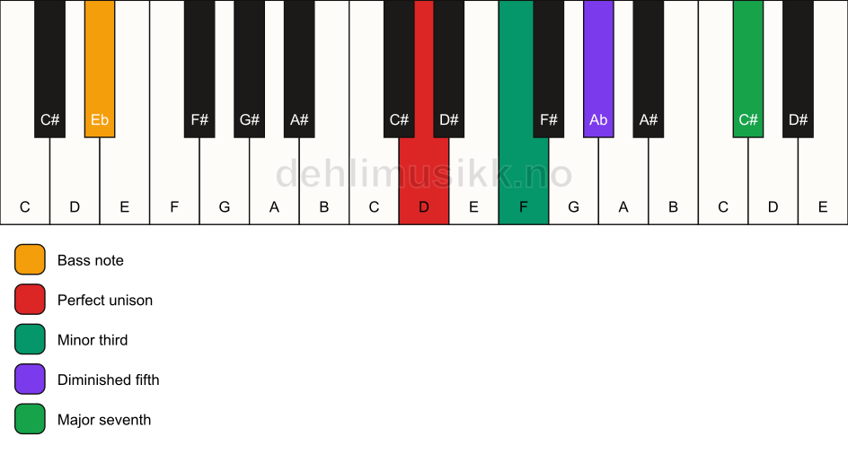 Piano keyboard showing the notes for a D m(maj7)(b5)/Eb chord