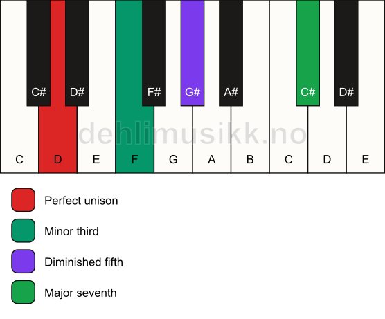 Piano keyboard showing the notes for a D m(maj7)(b5) chord