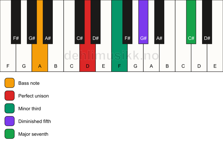 Piano keyboard showing the notes for a D m(maj7)(b5)/A chord