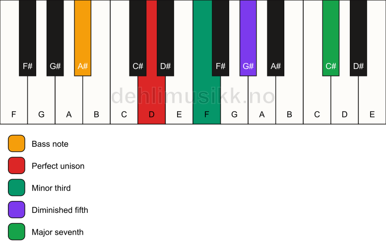Piano keyboard showing the notes for a D m(maj7)(b5)/A# chord