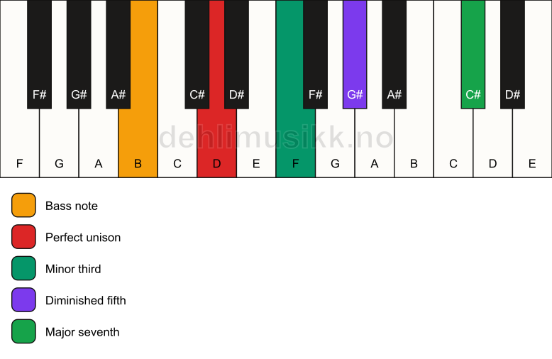 Piano keyboard showing the notes for a D m(maj7)(b5)/B chord