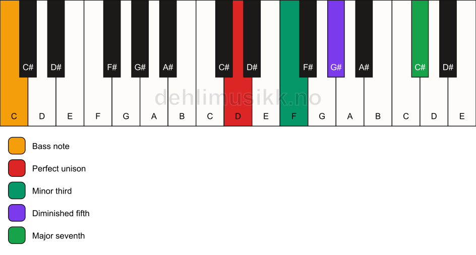 Piano keyboard showing the notes for a D m(maj7)(b5)/C chord