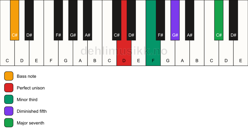 Piano keyboard showing the notes for a D m(maj7)(b5)/C# chord
