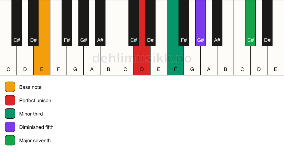 Piano keyboard showing the notes for a D m(maj7)(b5)/E chord