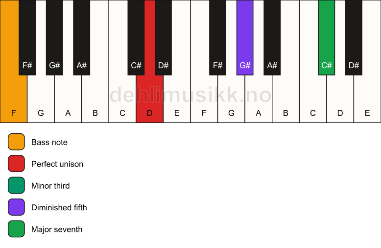 Piano keyboard showing the notes for a D m(maj7)(b5)/F chord