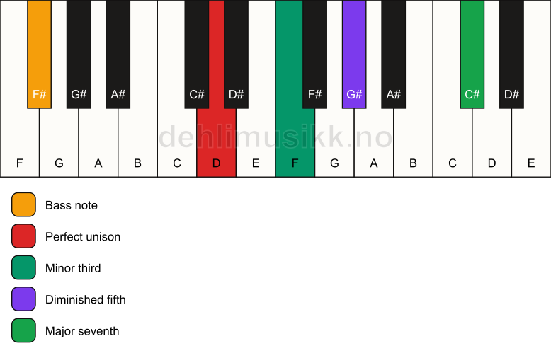 Piano keyboard showing the notes for a D m(maj7)(b5)/F# chord