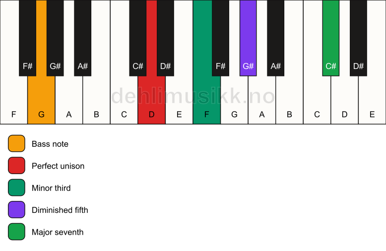 Piano keyboard showing the notes for a D m(maj7)(b5)/G chord