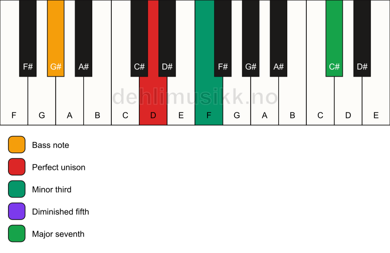 Piano keyboard showing the notes for a D m(maj7)(b5)/G# chord