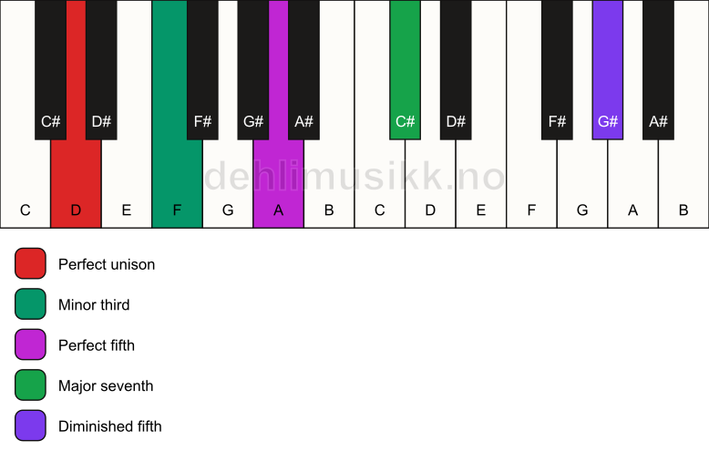 Piano keyboard showing the notes for a D m(maj7)(#11) chord