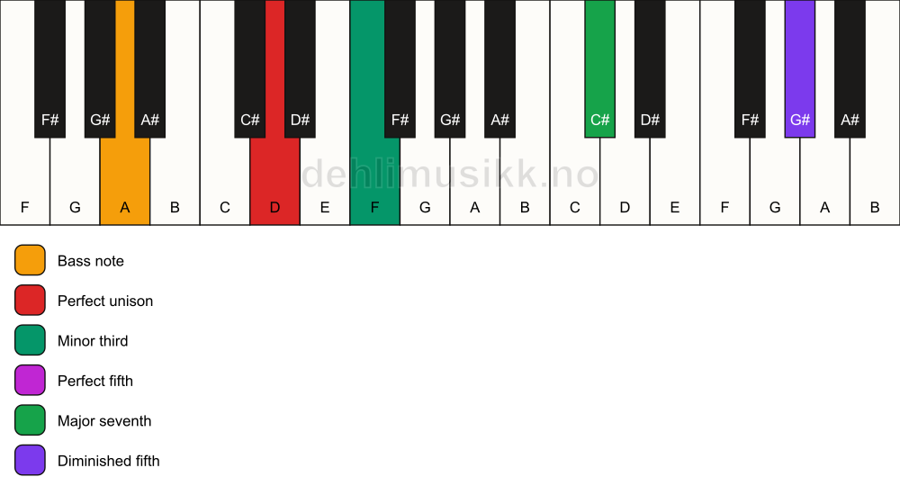 Piano keyboard showing the notes for a D m(maj7)(#11)/A chord