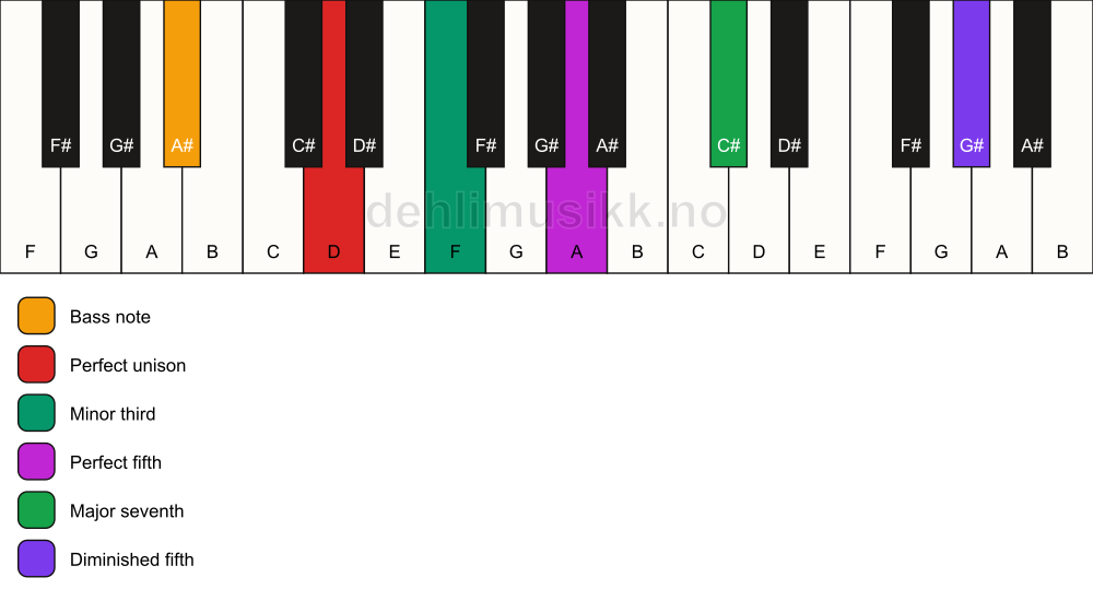 Piano keyboard showing the notes for a D m(maj7)(#11)/A# chord