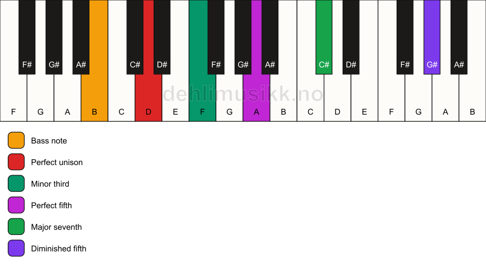 Piano keyboard showing the notes for a D m(maj7)(#11)/B chord