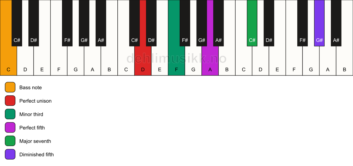 Piano keyboard showing the notes for a D m(maj7)(#11)/C chord