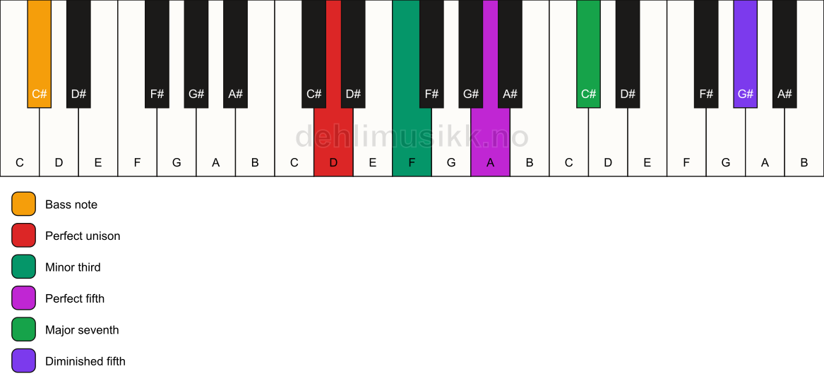 Piano keyboard showing the notes for a D m(maj7)(#11)/C# chord