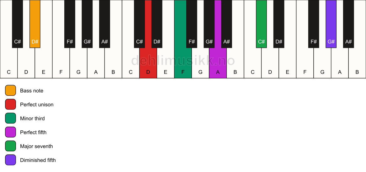 Piano keyboard showing the notes for a D m(maj7)(#11)/D# chord