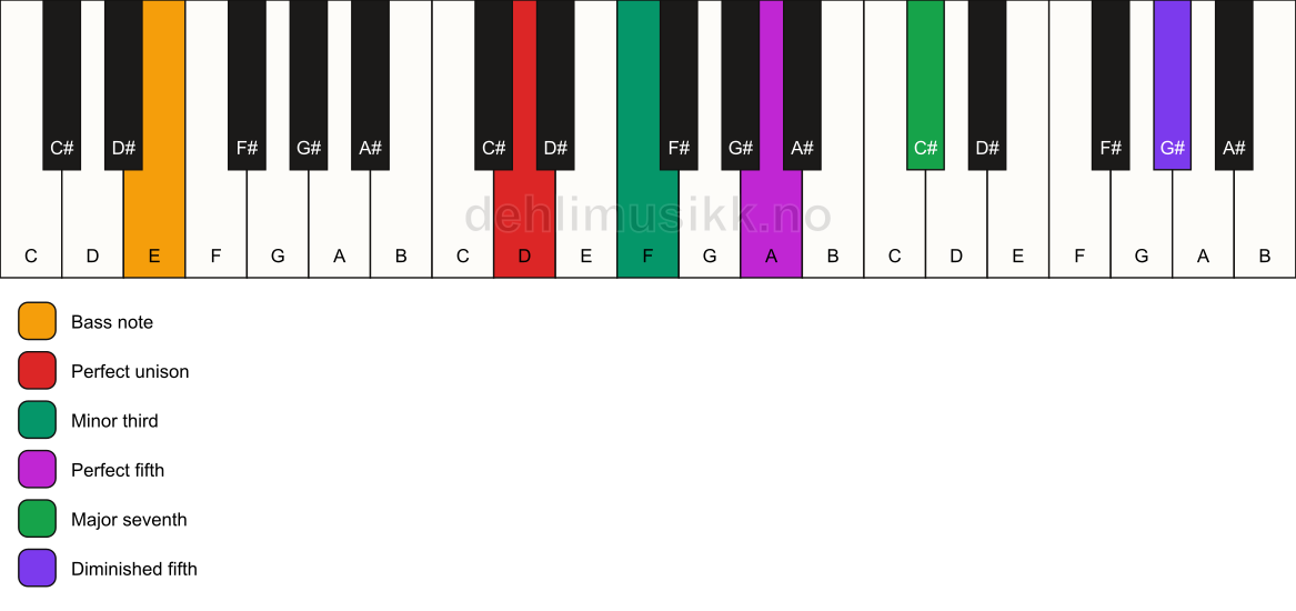 Piano keyboard showing the notes for a D m(maj7)(#11)/E chord
