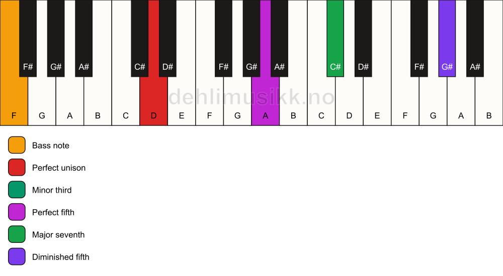 Piano keyboard showing the notes for a D m(maj7)(#11)/F chord