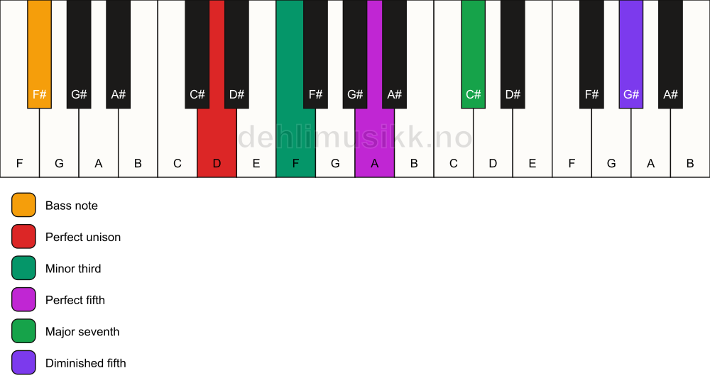 Piano keyboard showing the notes for a D m(maj7)(#11)/F# chord
