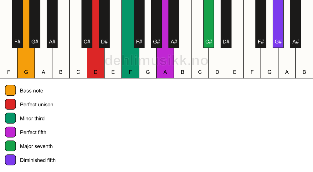 Piano keyboard showing the notes for a D m(maj7)(#11)/G chord