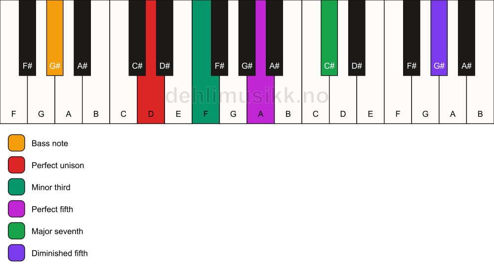 Piano keyboard showing the notes for a D m(maj7)(#11)/G# chord