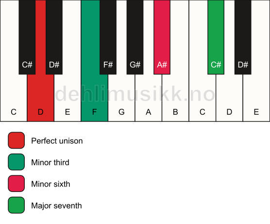Piano keyboard showing the notes for a D m(maj7)(#5) chord