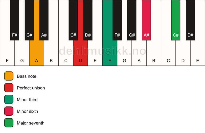 Piano keyboard showing the notes for a D m(maj7)(#5)/A chord