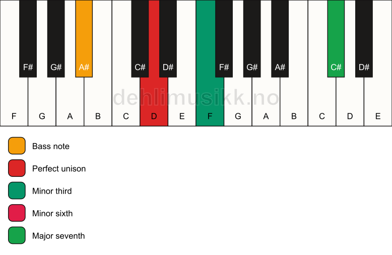 Piano keyboard showing the notes for a D m(maj7)(#5)/A# chord