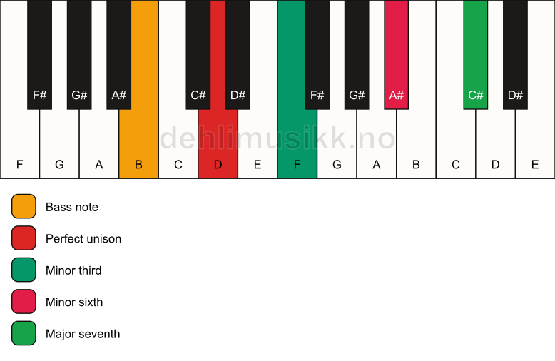 Piano keyboard showing the notes for a D m(maj7)(#5)/B chord