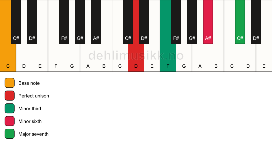 Piano keyboard showing the notes for a D m(maj7)(#5)/C chord