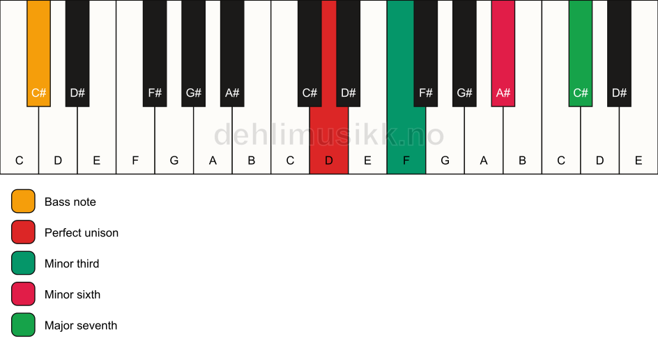 Piano keyboard showing the notes for a D m(maj7)(#5)/C# chord
