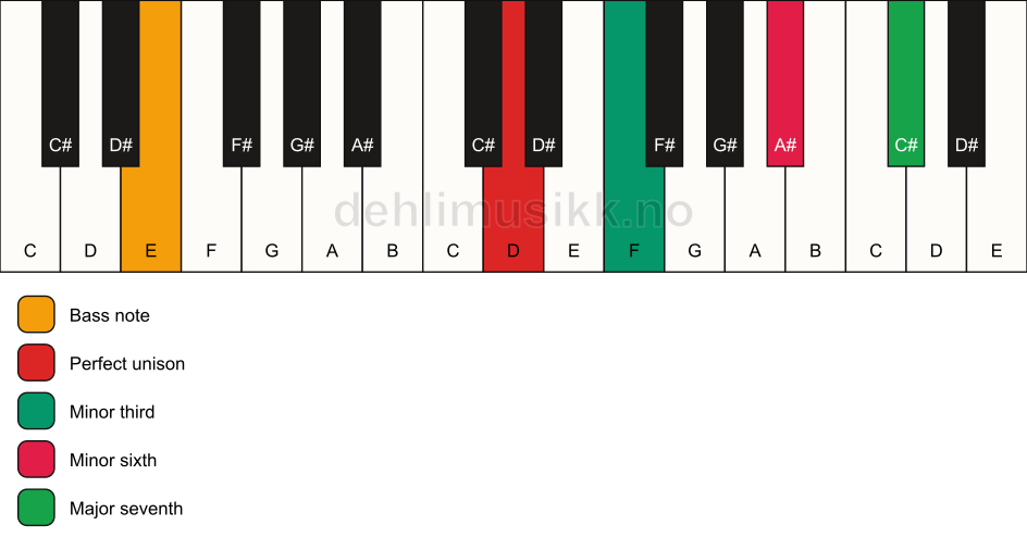 Piano keyboard showing the notes for a D m(maj7)(#5)/E chord