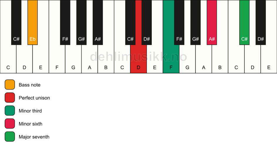 Piano keyboard showing the notes for a D m(maj7)(#5)/Eb chord